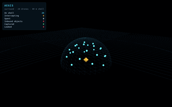 AEGIS drone dome replay: twelve hostiles close in from every direction, interceptor drones leave the shell to capture all twelve, and the remaining drones re-space the shell